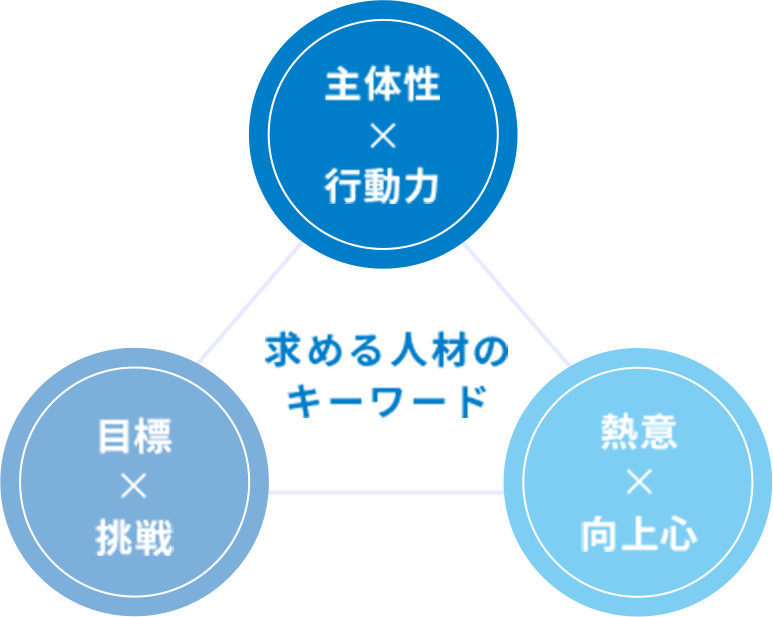 求める人財のキーワード