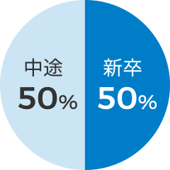 新卒中途割合