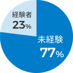 技術者割合