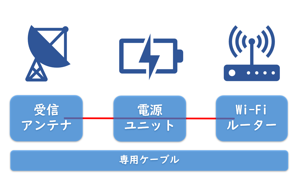 スターリンク構成