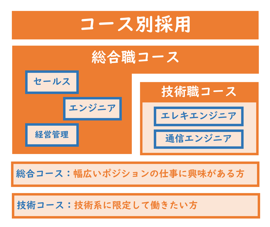 コース別採用