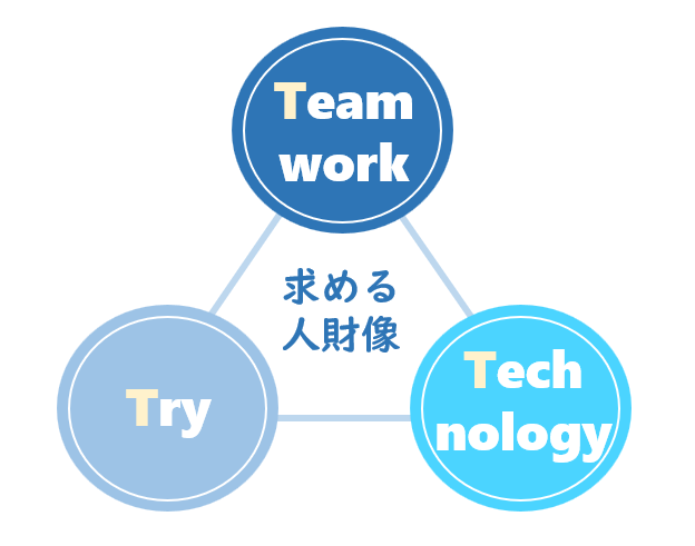 求める人財のキーワード