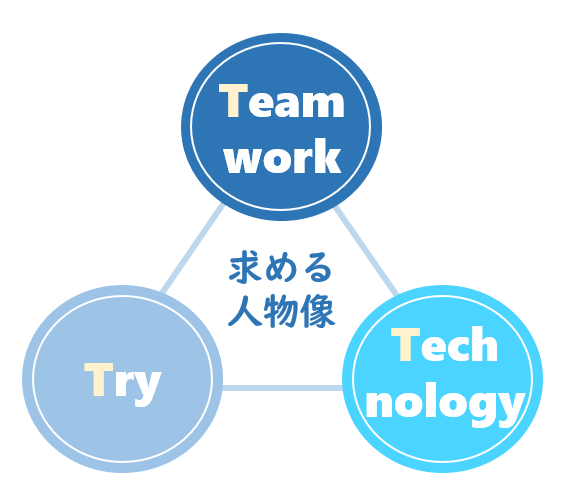 求める人材のキーワード