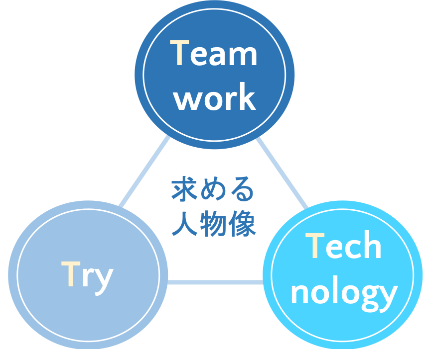 求める人財のキーワード