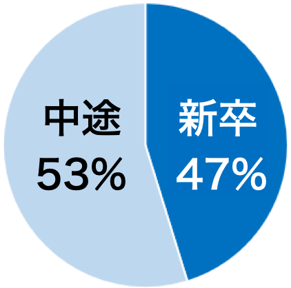 新卒中途割合
